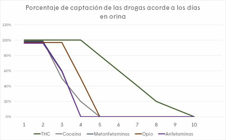 C Mo Saber En Que Momento Hacer Una Prueba De Antidoping