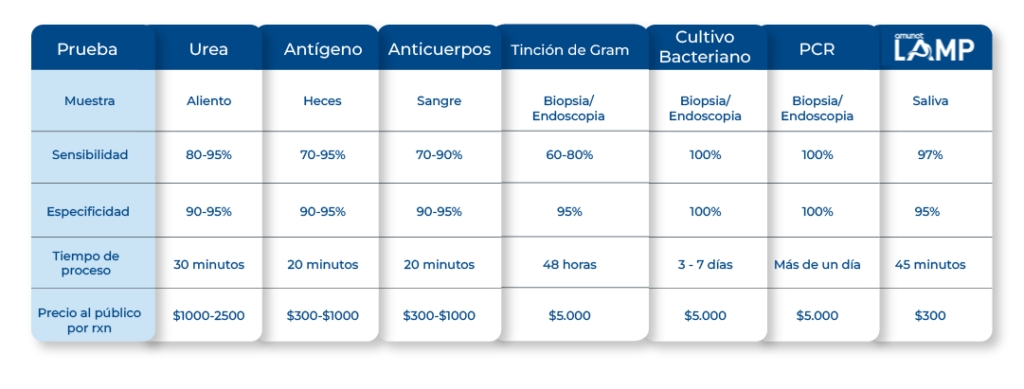 PCR rápida LAMP para Helicobacter pylori Amunet Laboratorio Portable