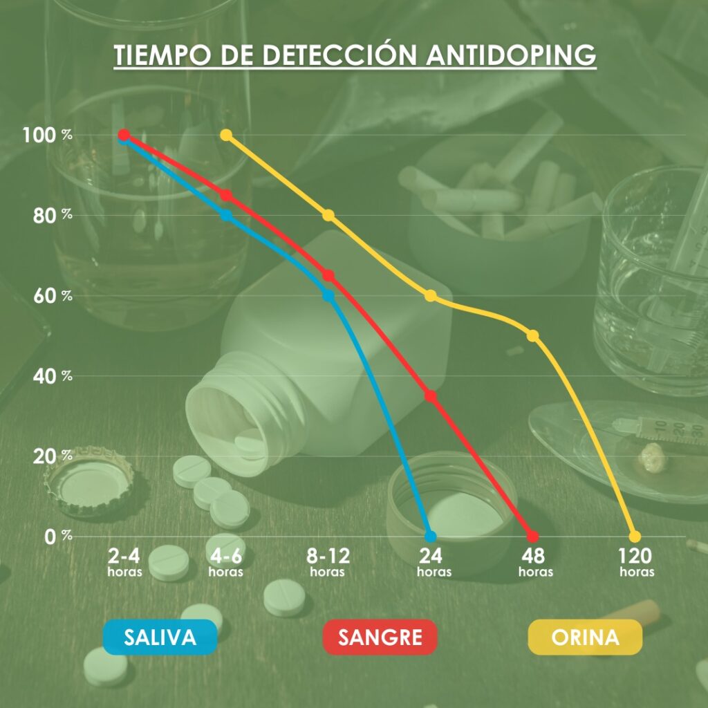 Tabla de comparación en tiempos de detección de pruebas de antidoping amunet