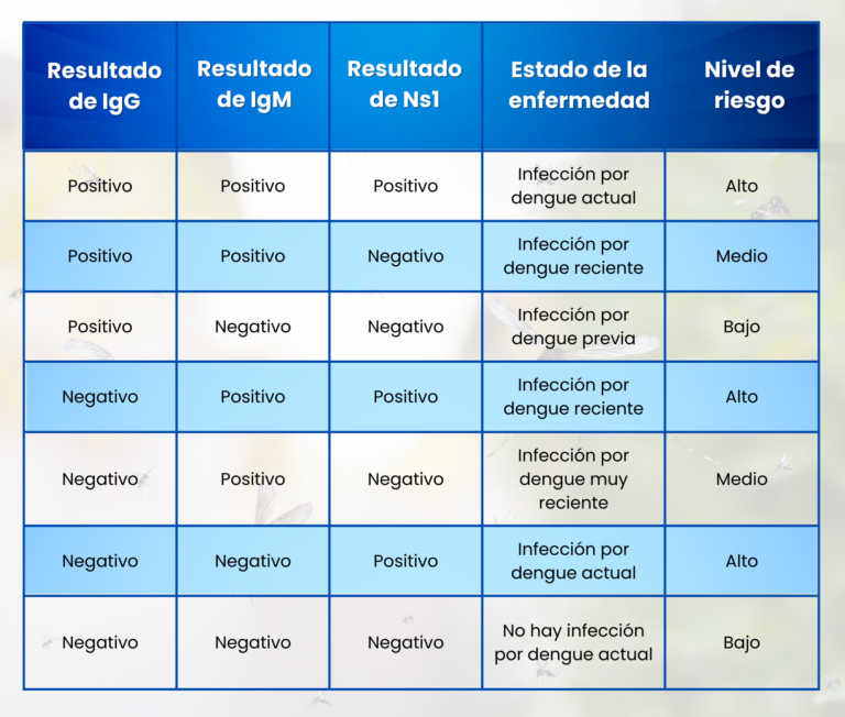 La severidad del dengue